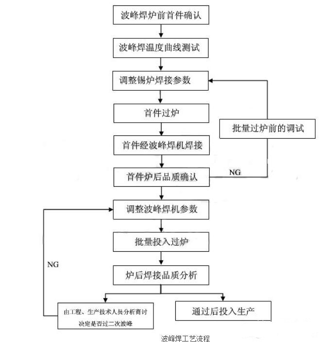 波峰焊機(jī)操作流程