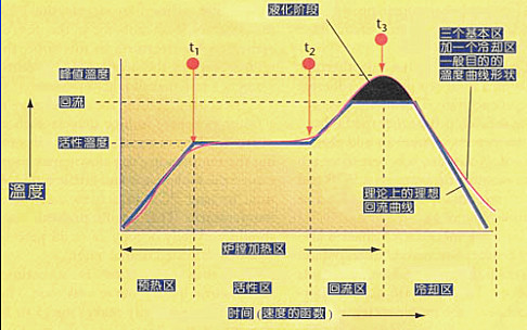 標(biāo)準(zhǔn)回流焊溫度曲線(xiàn)