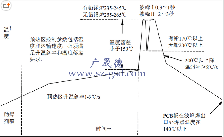 波峰焊溫度控制在多少？