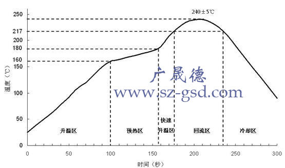 漸進(jìn)式無(wú)鉛回流焊溫度曲線(xiàn)