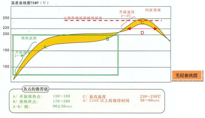 回流焊機特點與溫度曲線的關(guān)系