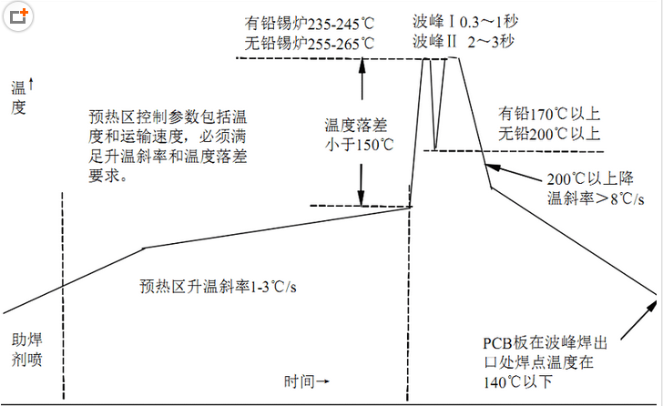 怎樣達(dá)到好的無(wú)鉛波峰焊質(zhì)量