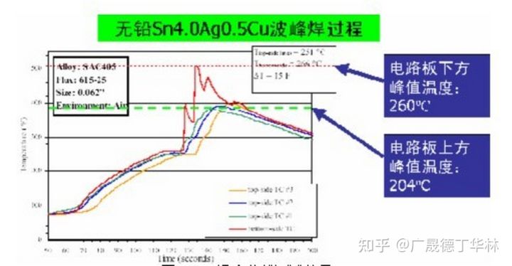 無(wú)鉛波峰焊溫度曲線