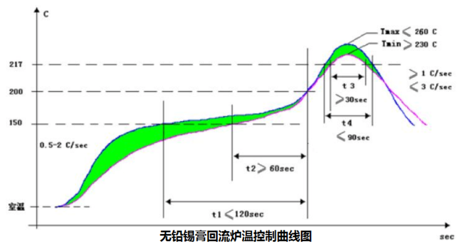 回流焊溫度曲線