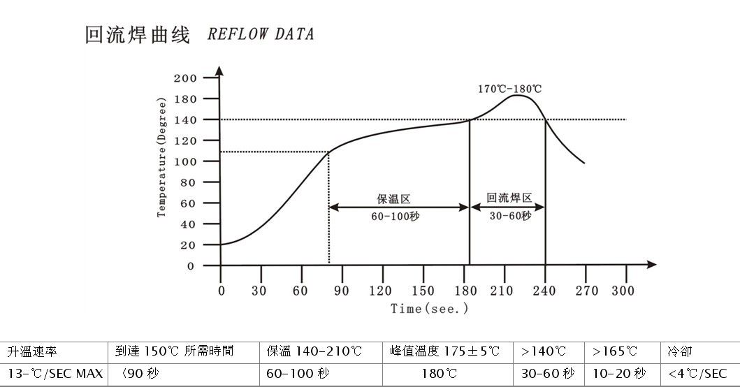 回流焊速度和溫度設置依據(jù)